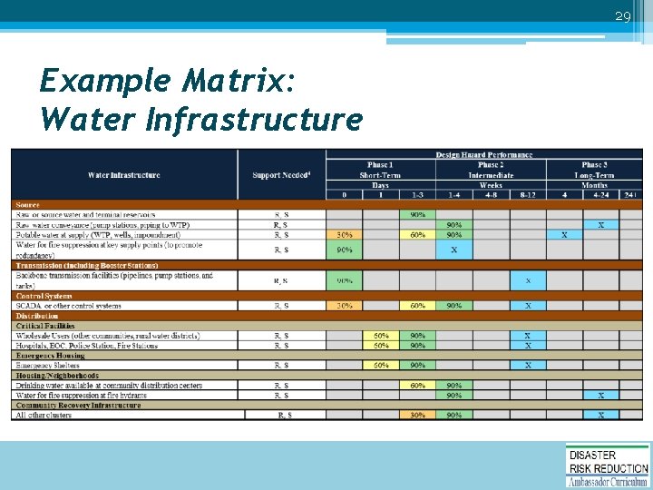 29 Example Matrix: Water Infrastructure 