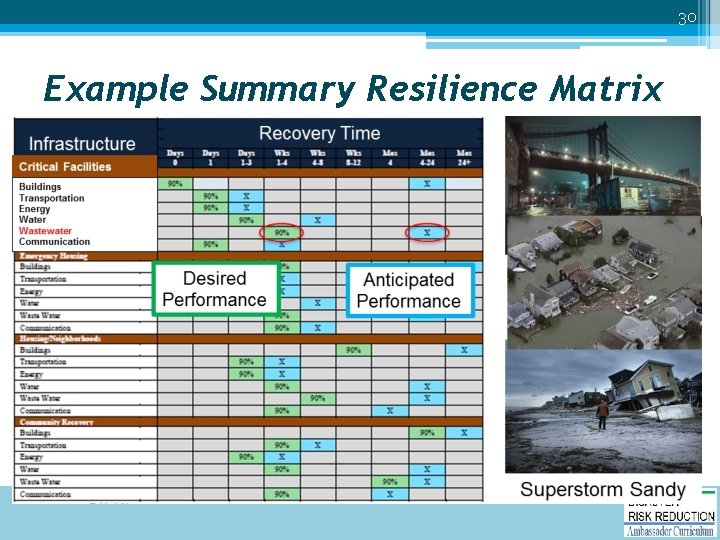 30 Example Summary Resilience Matrix 