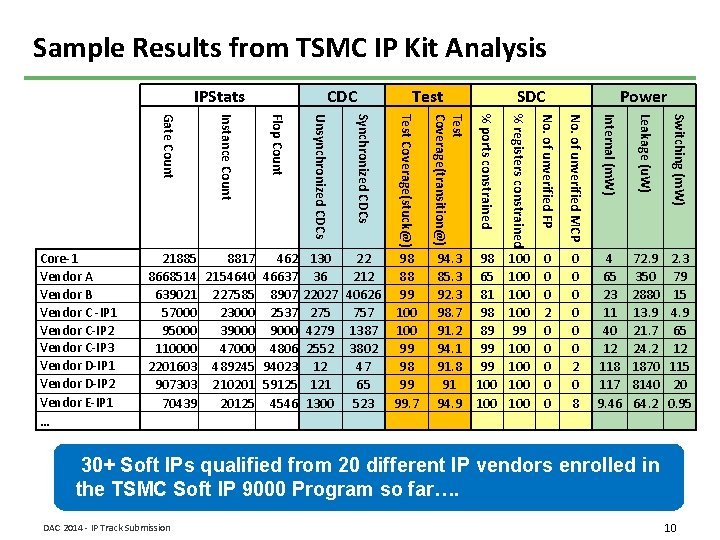Sample Results from TSMC IP Kit Analysis IPStats Test Power % ports constrained %