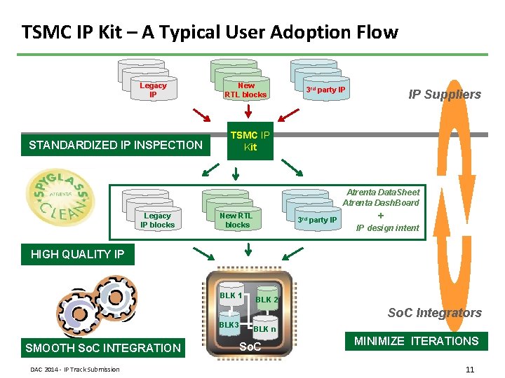 TSMC IP Kit – A Typical User Adoption Flow IP 1 Legacy IP STANDARDIZED