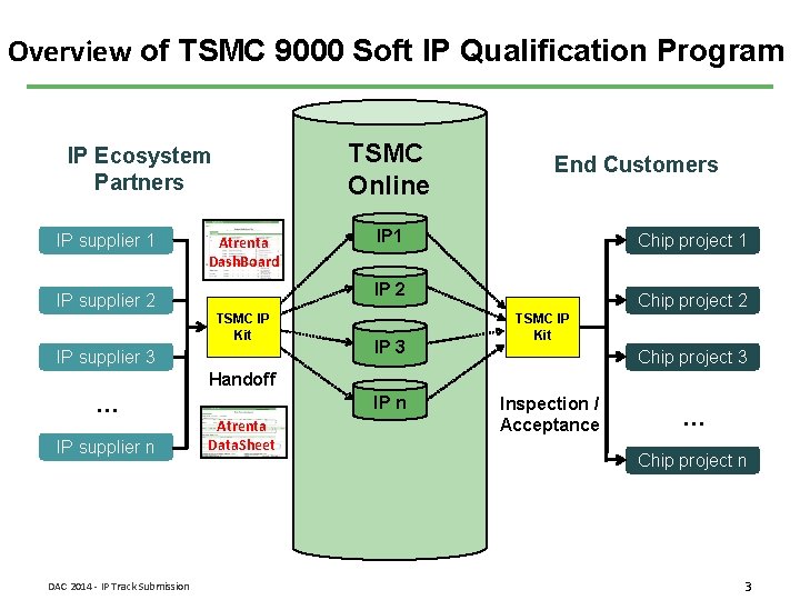 Overview of TSMC 9000 Soft IP Qualification Program TSMC Online IP Ecosystem Partners IP