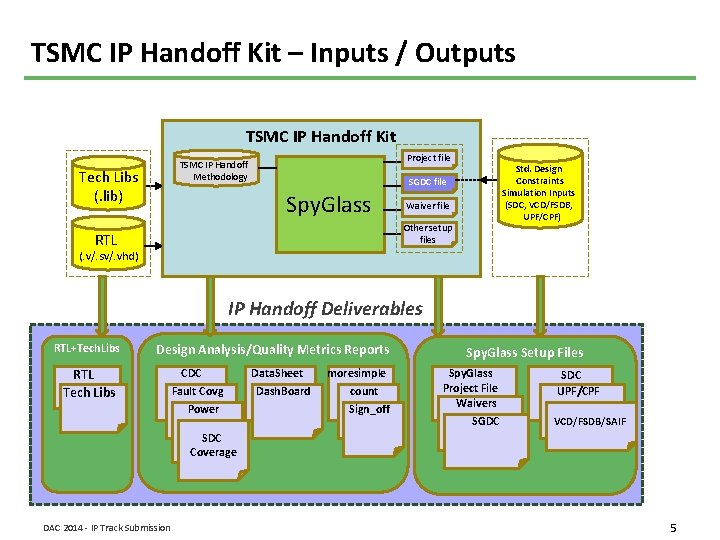 TSMC IP Handoff Kit – Inputs / Outputs TSMC IP Handoff Kit Project file