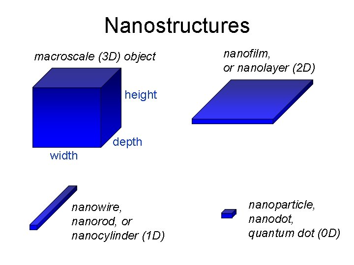 Nanostructures macroscale (3 D) object nanofilm, or nanolayer (2 D) height depth width nanowire,
