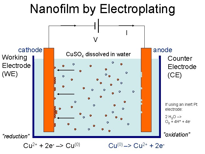 Nanofilm by Electroplating V cathode Working Electrode (WE) I Cu. SO 4 dissolved in