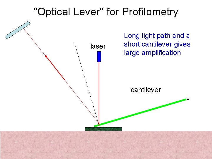 "Optical Lever" for Profilometry laser Long light path and a short cantilever gives large