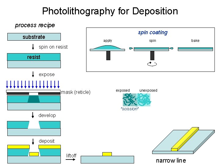 Photolithography for Deposition process recipe spin coating substrate apply spin bake spin on resist