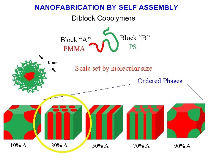 NANOFABRICATION BY SELF ASSEMBLY Diblock Copolymers Block “B” PS Block “A” PMMA ~10 nm