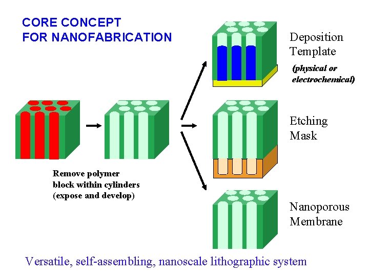 CORE CONCEPT FOR NANOFABRICATION Deposition Template (physical or electrochemical) Etching Mask Remove polymer block