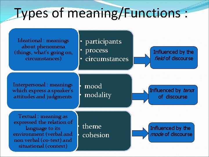 Types of meaning/Functions : Ideational : meanings about phenomena (things, what’s going on, circumstances)