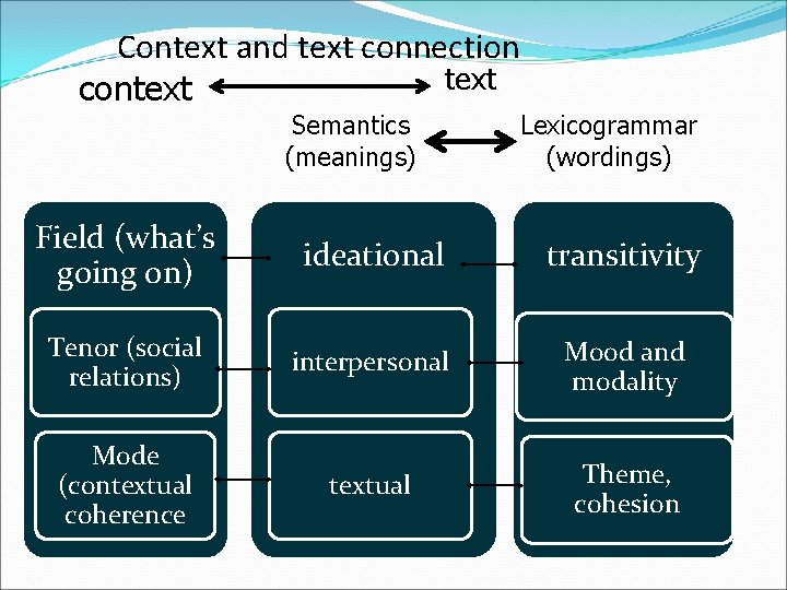 Context and text connection text context Semantics (meanings) Lexicogrammar (wordings) Field (what’s going on)