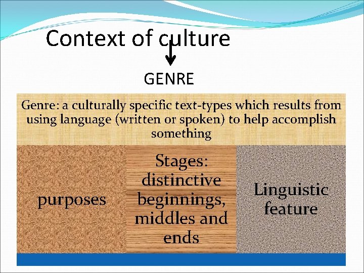 Context of culture GENRE Genre: a culturally specific text-types which results from using language
