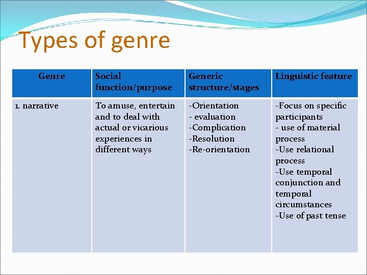Types of genre Genre 1. narrative Social function/purpose Generic structure/stages Linguistic feature To amuse,