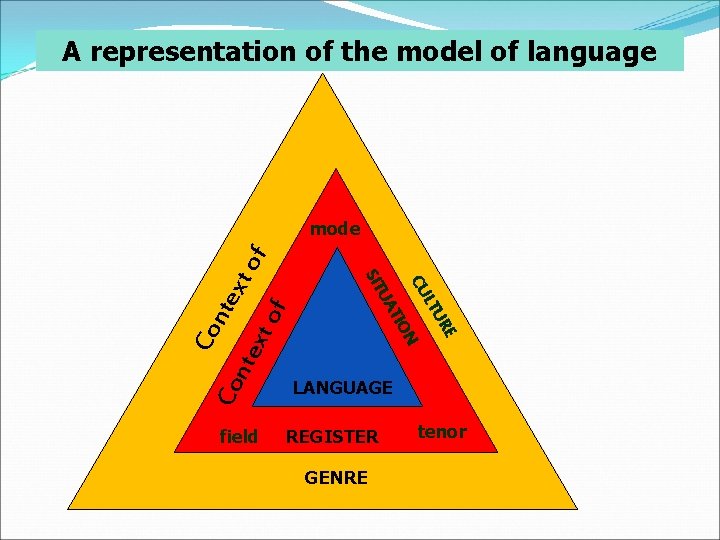 A representation of the model of language N RE LTU CU IO AT field