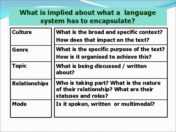 What is implied about what a language system has to encapsulate? Culture What is