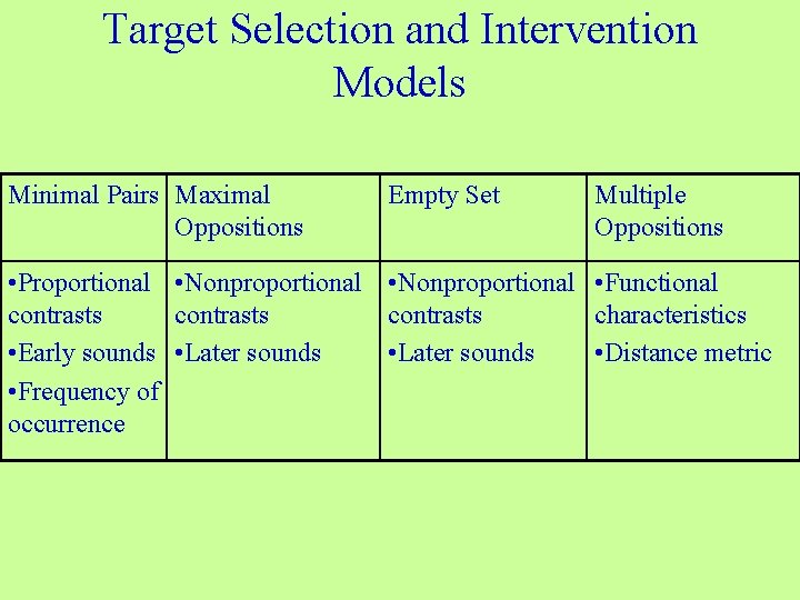 Target Selection and Intervention Models Minimal Pairs Maximal Oppositions Empty Set Multiple Oppositions •