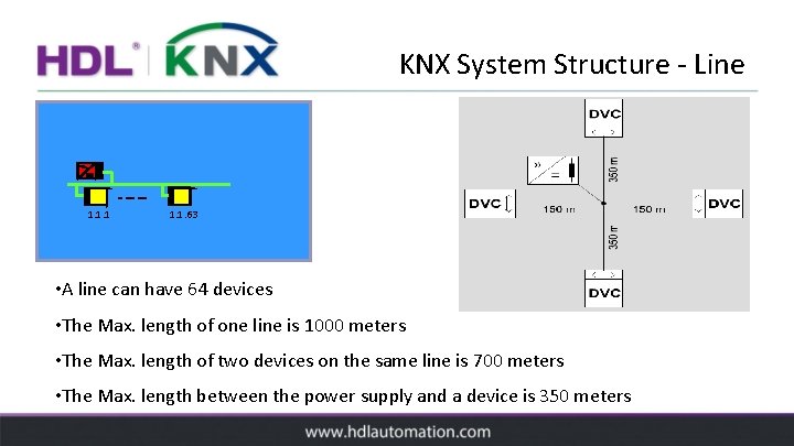 KNX System Structure - Line 1. 1. 1. 63 • A line can have