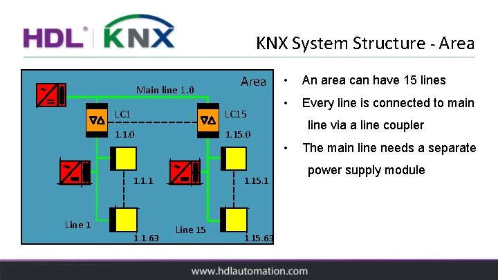 KNX System Structure - Area Main line 1. 0 Area LC 15 1. 1.