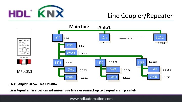 Line Coupler/Repeater Main line LC 1 LR 1 M/LCR. 1 1. 1. 0 DVC