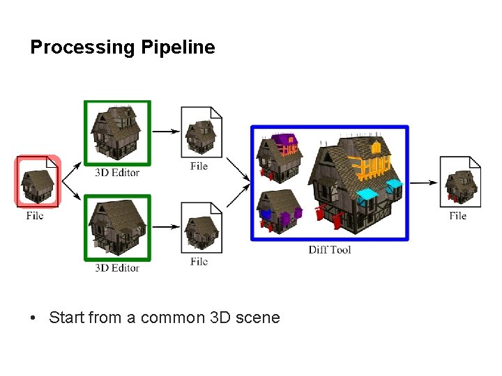 Processing Pipeline • Start from a common 3 D scene 