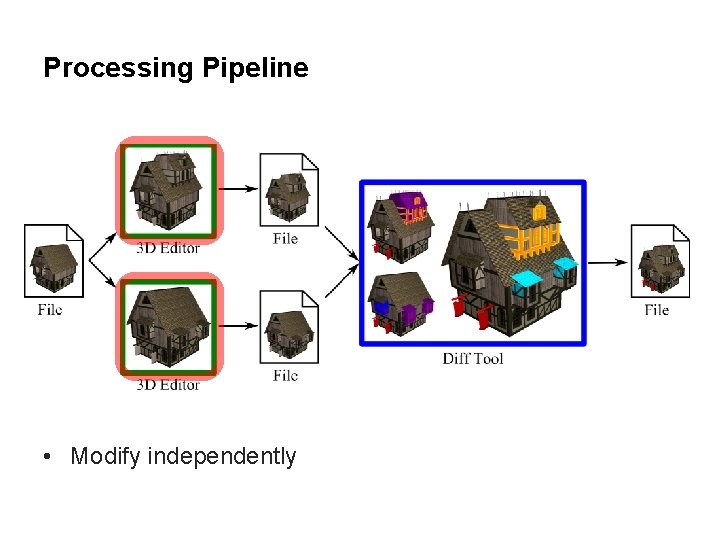 Processing Pipeline • Modify independently 