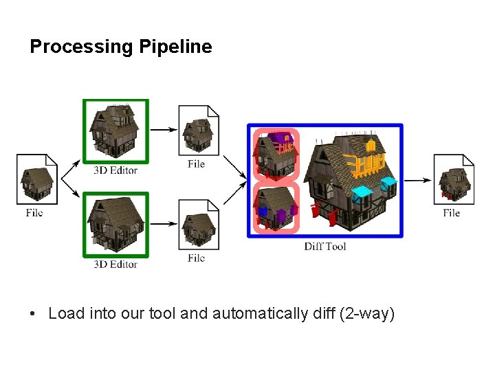 Processing Pipeline • Load into our tool and automatically diff (2 -way) 