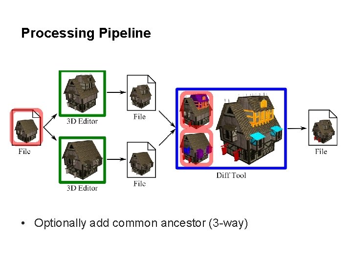 Processing Pipeline • Optionally add common ancestor (3 -way) 