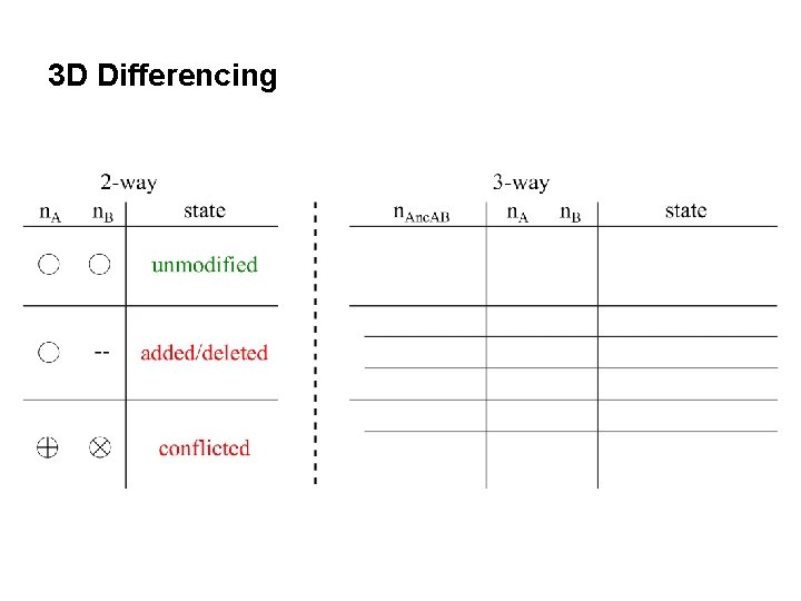 3 D Differencing 