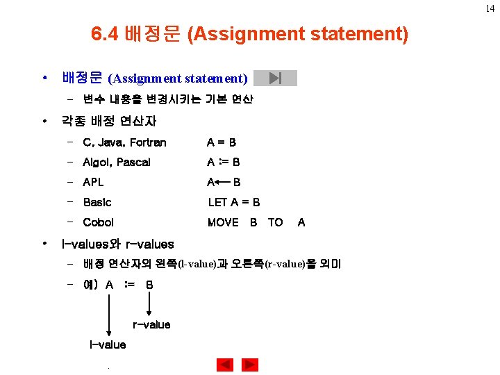 14 6. 4 배정문 (Assignment statement) • 배정문 (Assignment statement) – 변수 내용을 변경시키는