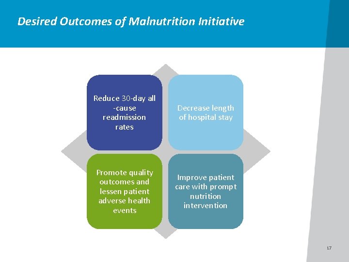 Desired Outcomes of Malnutrition Initiative Reduce 30 -day all -cause readmission rates Decrease length