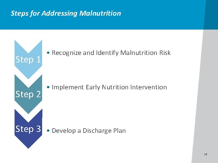 Steps for Addressing Malnutrition Step 1 Step 2 Step 3 • Recognize and Identify