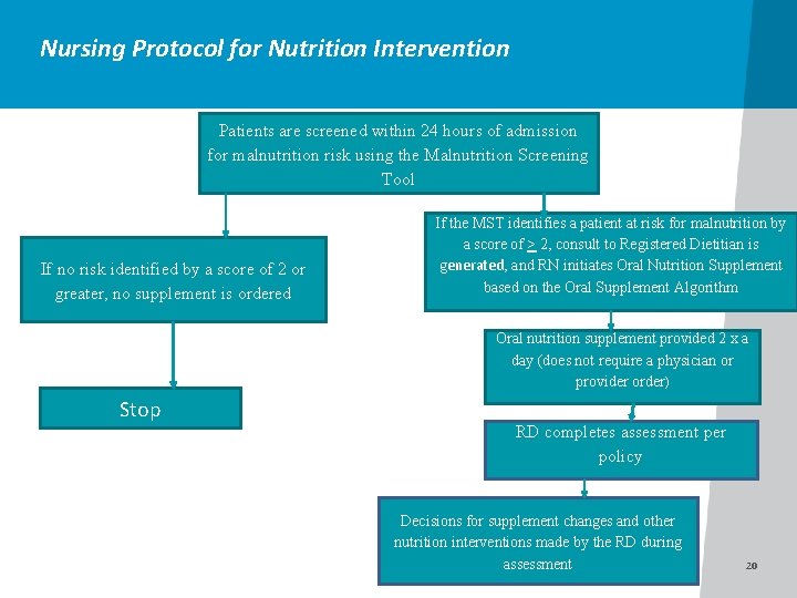 Nursing Protocol for Nutrition Intervention Patients are screened within 24 hours of admission for