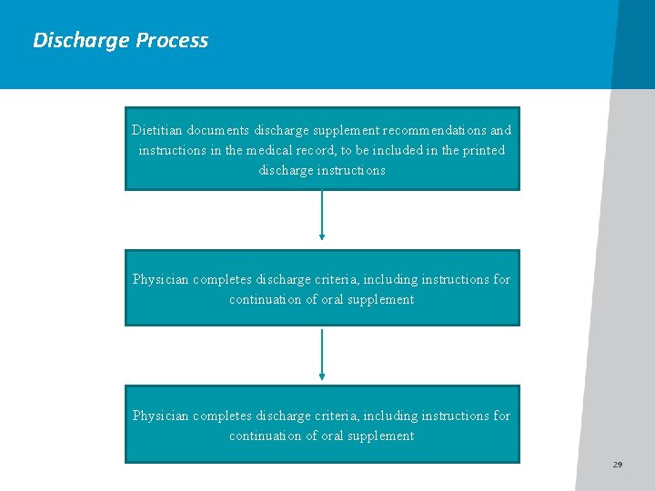 Discharge Process Dietitian documents discharge supplement recommendations and instructions in the medical record, to