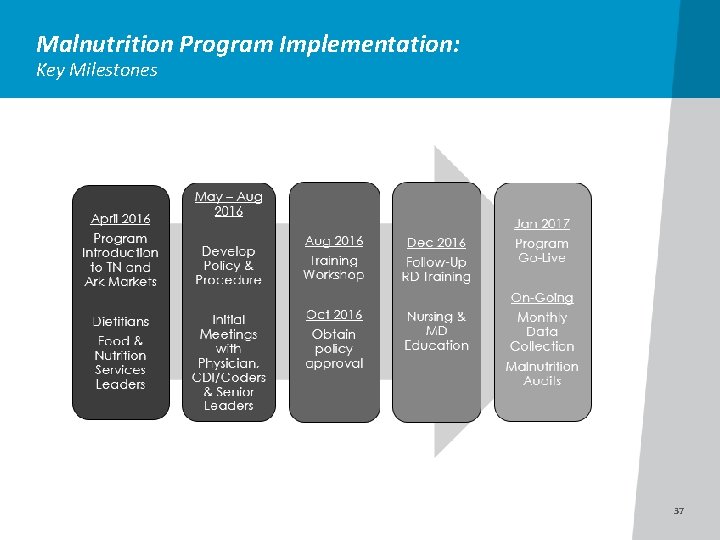Malnutrition Program Implementation: Key Milestones 37 