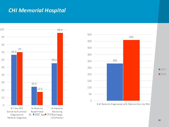 CHI Memorial Hospital 100 90 80 70 95. 6 500 450 66. 6 400