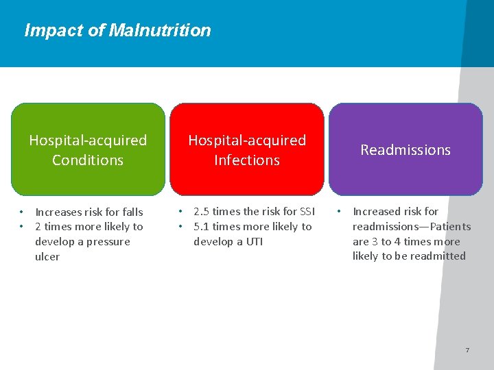 Impact of Malnutrition Hospital-acquired Conditions • Increases risk for falls • 2 times more