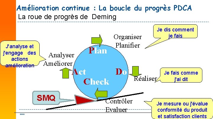 Amélioration continue : La boucle du progrès PDCA La roue de progrès de Deming