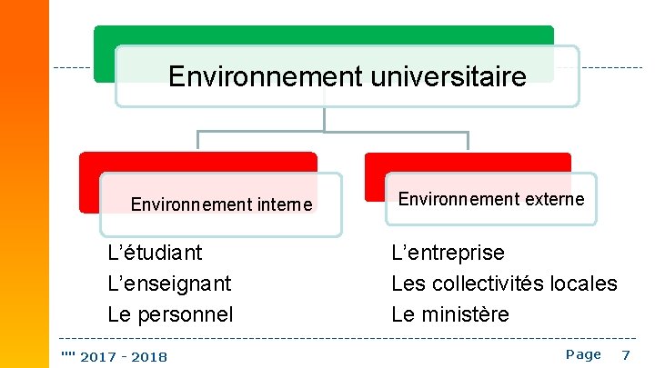 Environnement universitaire Environnement interne L’étudiant L’enseignant Le personnel "" 2017 - 2018 Environnement externe