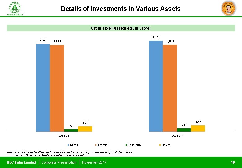 Details of Investments in Various Assets Gross Fixed Assets (Rs. in Crore) 9, 092