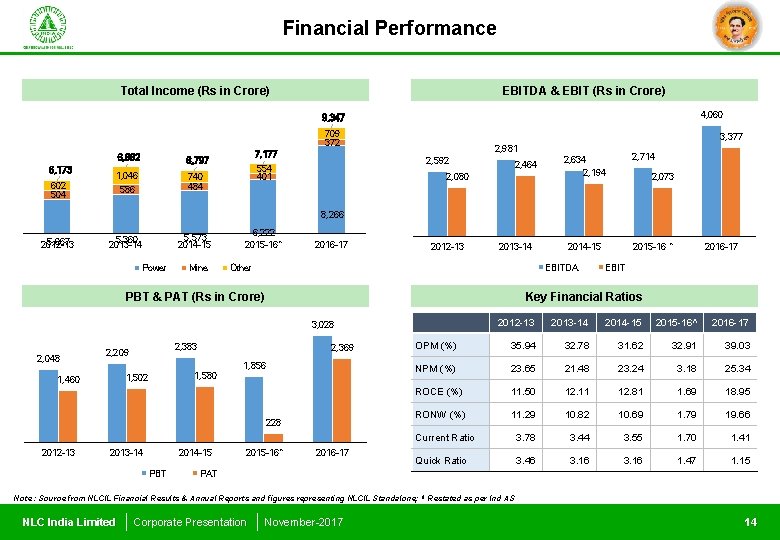 Financial Performance Total Income (Rs in Crore) EBITDA & EBIT (Rs in Crore) 4,