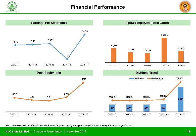 Financial Performance Earnings Per Share (Rs. ) Capital Employed (Rs in Crore) 14. 14