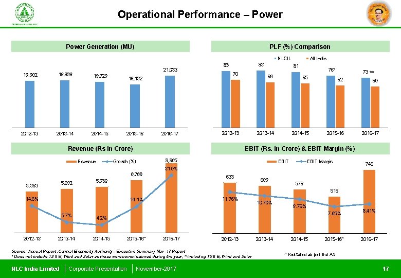 Operational Performance – Power Generation (MU) PLF (%) Comparison NLCIL 19, 902 2012 -13