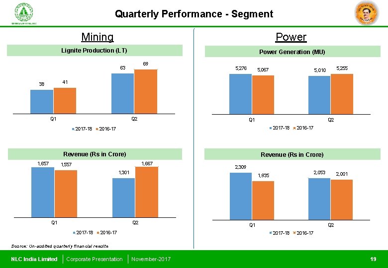 Quarterly Performance - Segment Mining Power Lignite Production (LT) Power Generation (MU) 69 63