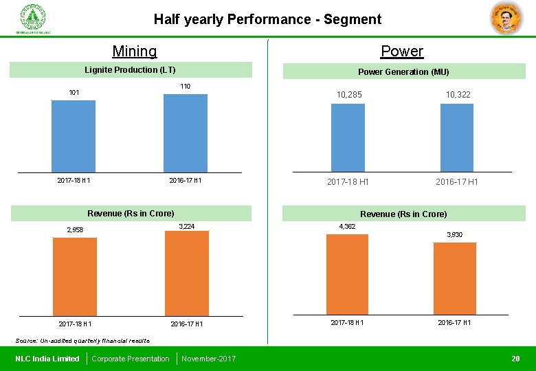 Half yearly Performance - Segment Mining Power Lignite Production (LT) Power Generation (MU) 110