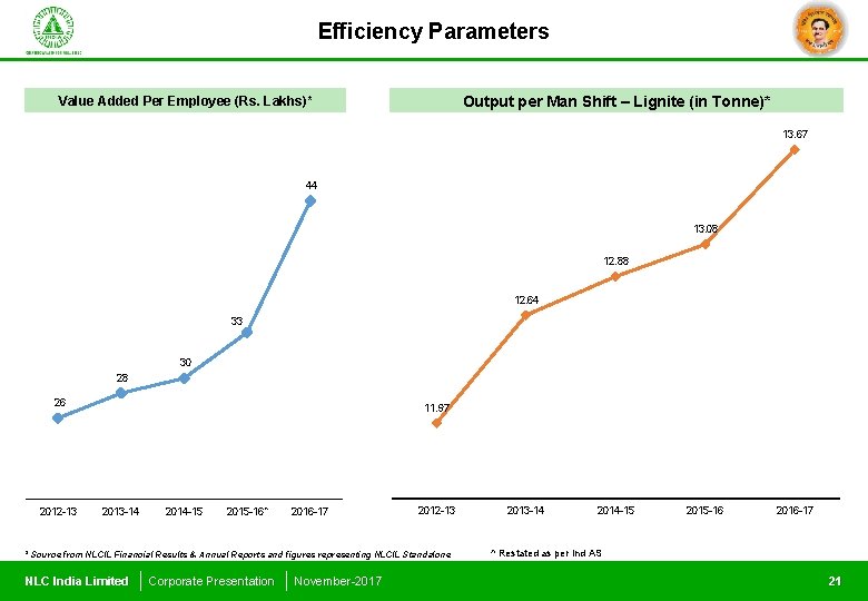 Efficiency Parameters Output per Man Shift – Lignite (in Tonne)* Value Added Per Employee