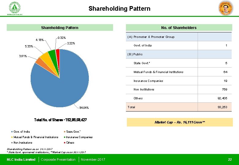 Shareholding Pattern 4. 18% No. of Shareholders (A) Promoter & Promoter Group 0. 32%