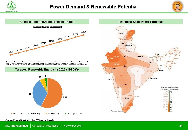 Power Demand & Renewable Potential All India Electricity Requirement (in BU) Untapped Solar Power