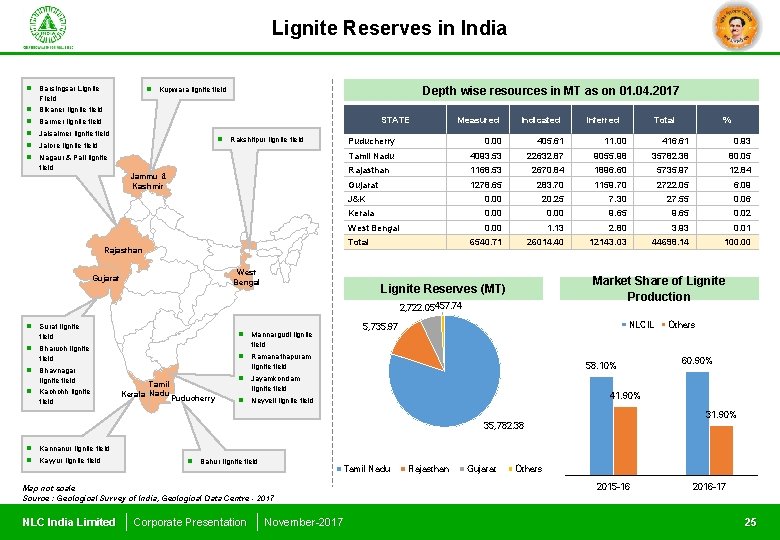 Lignite Reserves in India n Barsingsar Lignite Field n Bikaner lignite field n Barmer