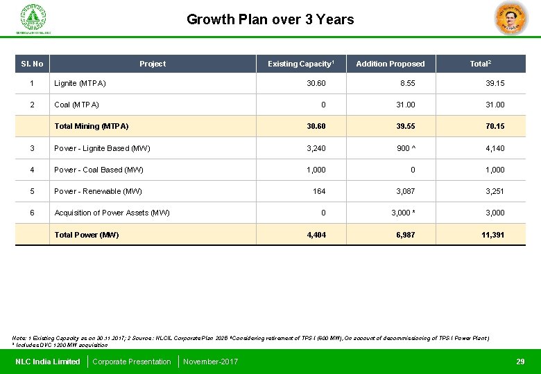 Growth Plan over 3 Years Sl. No Project Existing Capacity 1 Addition Proposed Total