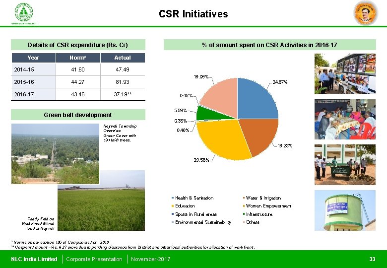 CSR Initiatives Details of CSR expenditure (Rs. Cr) Year % of amount spent on