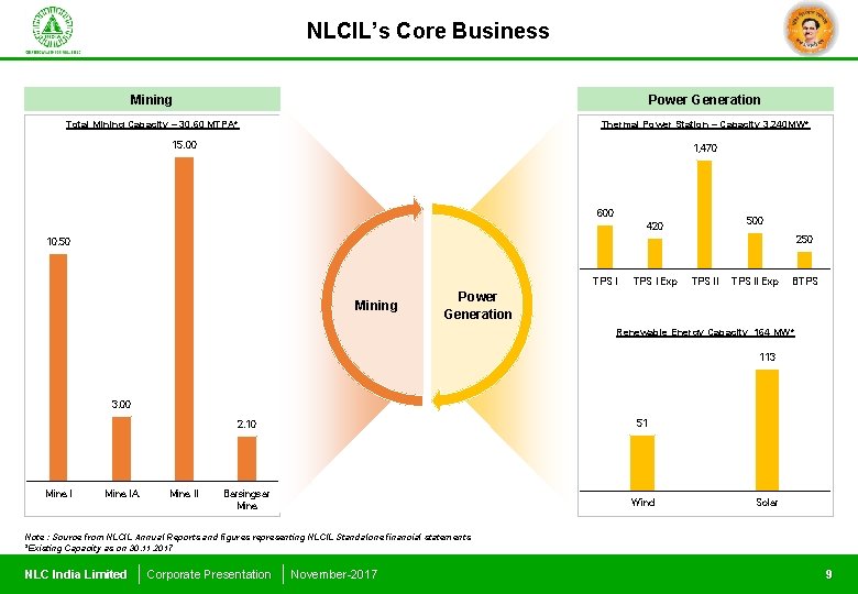 NLCIL’s Core Business Mining Power Generation Total Mining Capacity – 30. 60 MTPA* Thermal